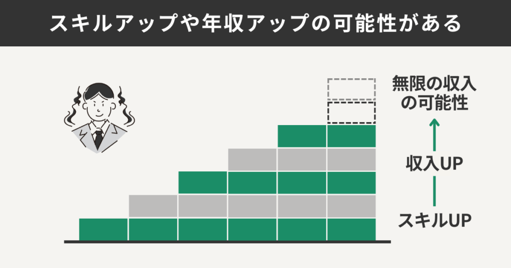 スキルアップや年収アップの可能性がある