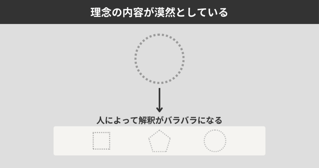 理念の内容が漠然としている