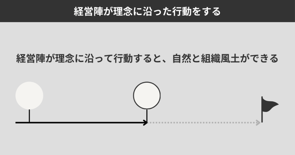 経営陣が理念に沿った行動をする