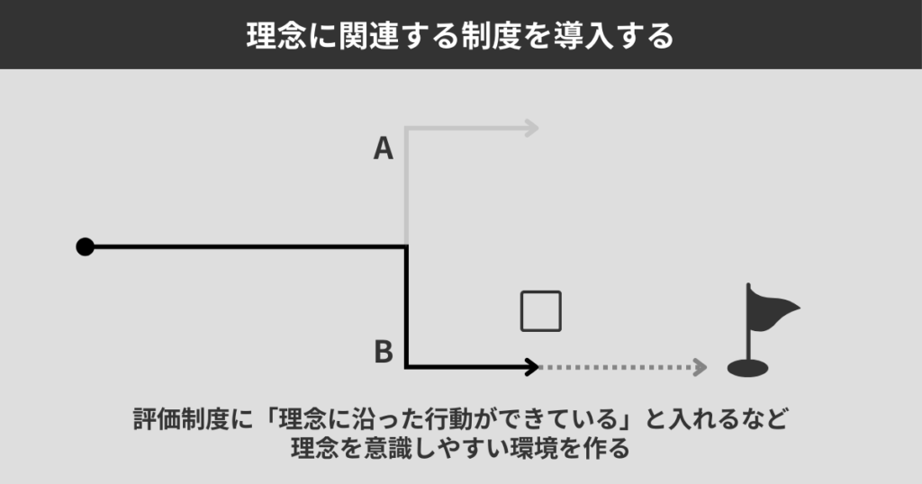 理念に関連する制度を導入する