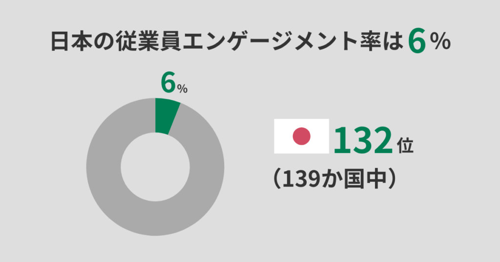 日本の従業員エンゲージメント率は6%