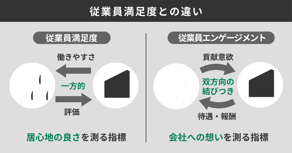 従業員満足度との違い