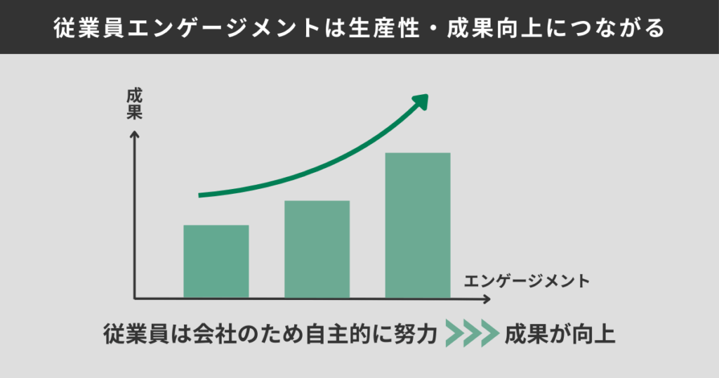 従業員エンゲージメントは生産性・成果向上につながる