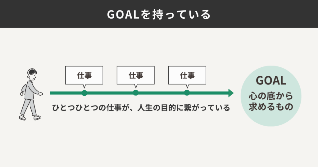 GOALを持っている