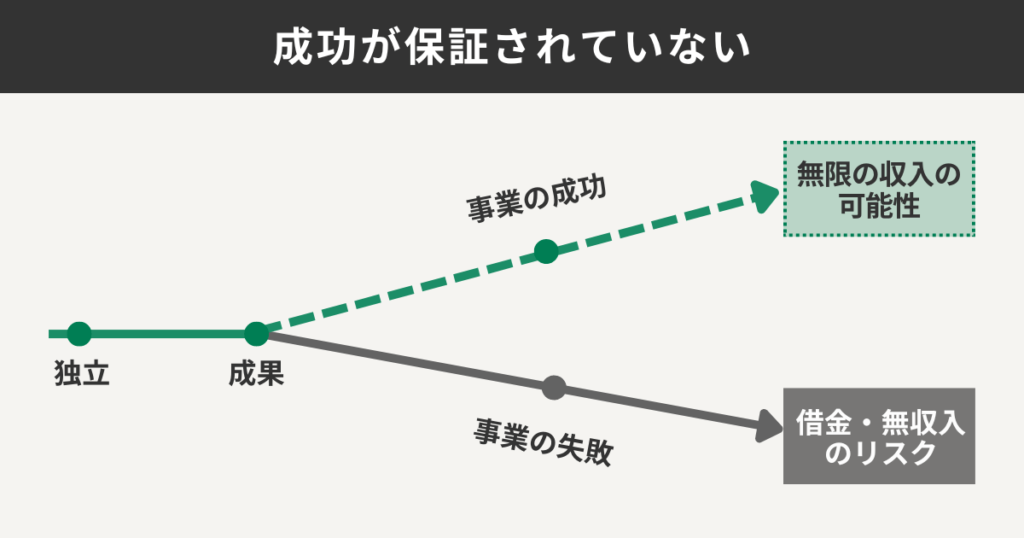 成功が保証されていない①