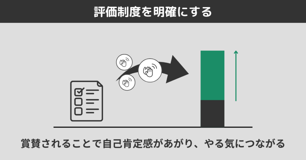 評価制度を明確にする