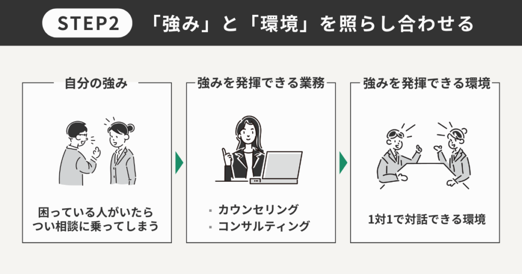 STEP2「強み」と「環境」を照らし合わせる