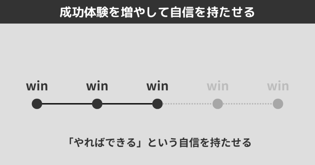 成功体験を増やして自信を持たせる