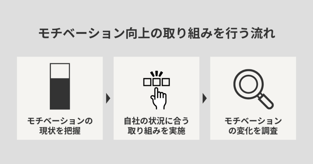 モチベーション向上の取り組みを行う流れ