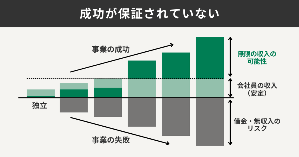 成功が保証されていない②