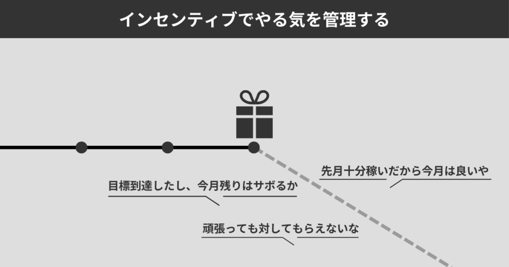 インセンティブでやる気を管理する