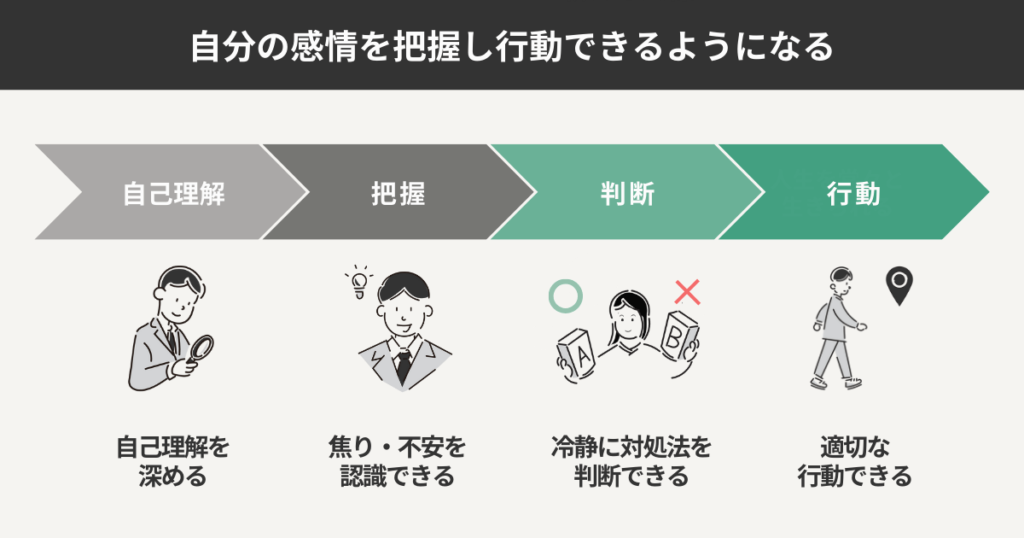 自分の感情を把握し行動できるようになる