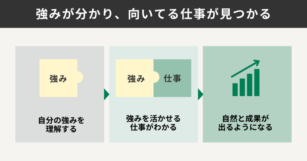 強みが分かり、向いてる仕事が見つかる