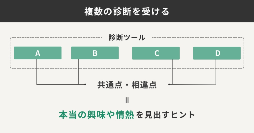 複数の診断を受ける