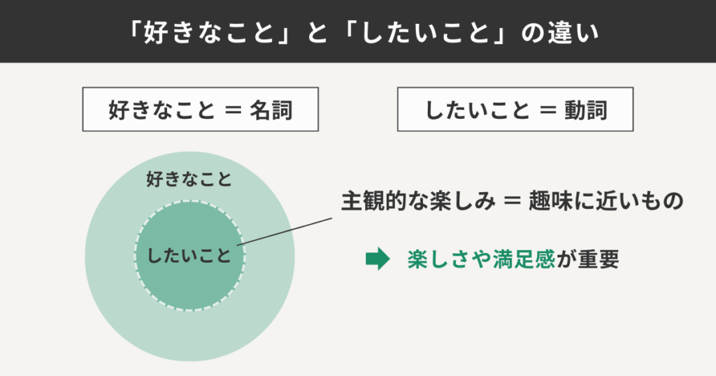 「好きなこと」と「したいこと」の違い