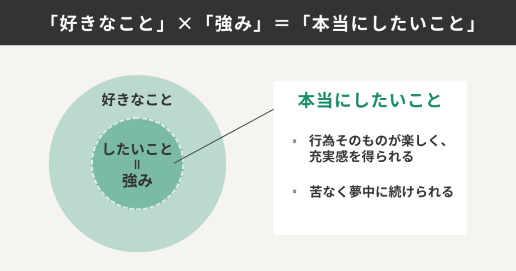 「好きなこと」×「強み」＝「本当にしたいこと」