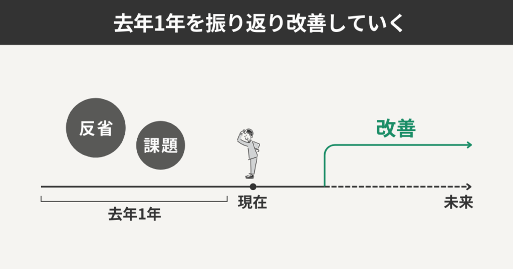 去年1年を振り返り改善していく