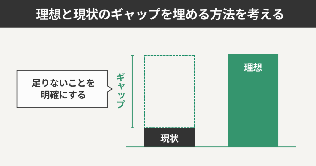 理想と現状のギャップを埋める方法を考える