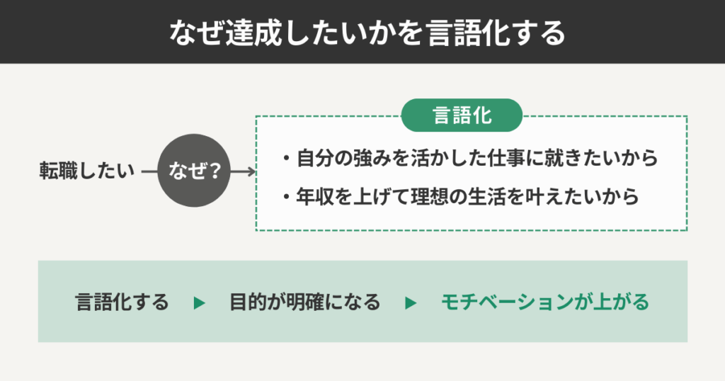 なぜ達成したいかを言語化する