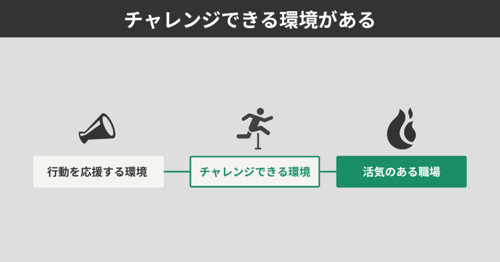 チャレンジできる環境がある