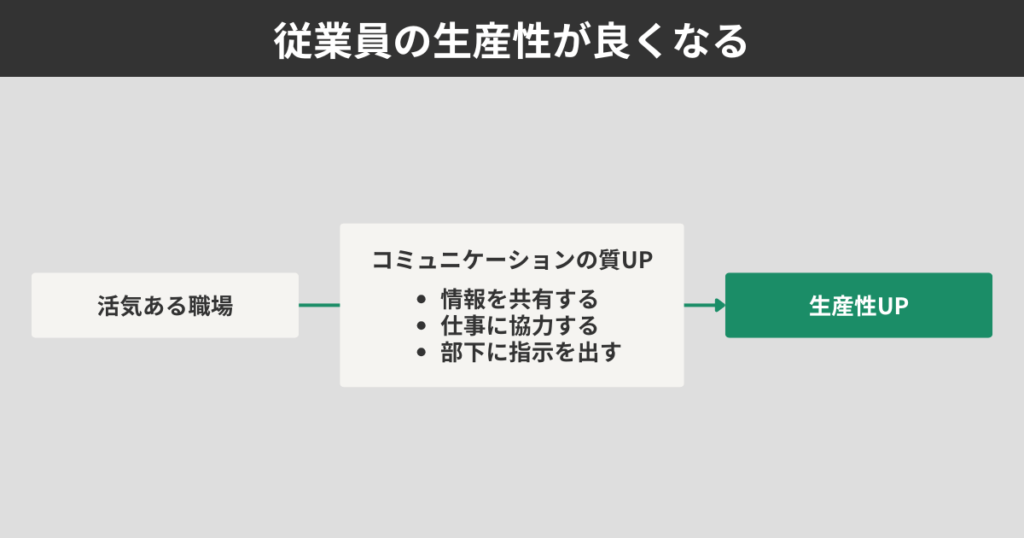 従業員の生産性が良くなる