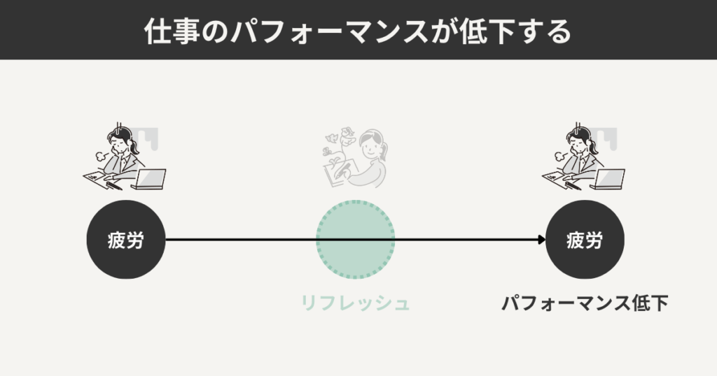 仕事のパフォーマンスが低下する