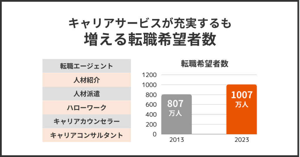 キャリアサービスが充実するも増える転職希望者数