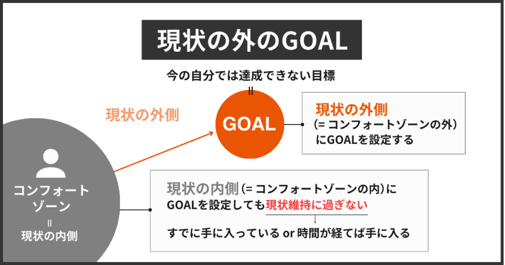 現状の外のGOAL