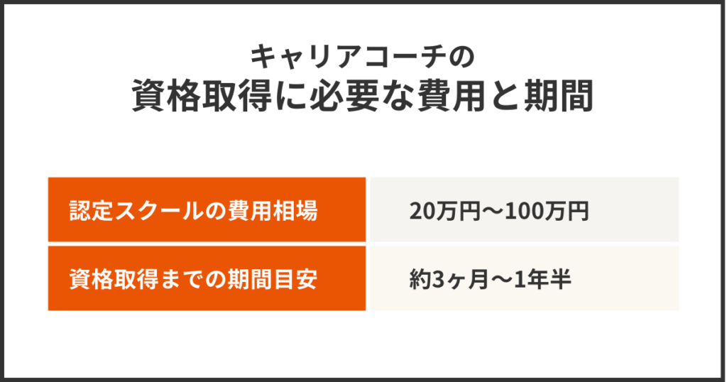 キャリアコーチの資格取得に必要な費用と期間