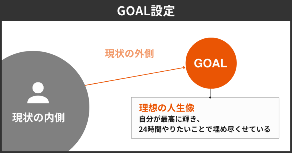 GOAL設定