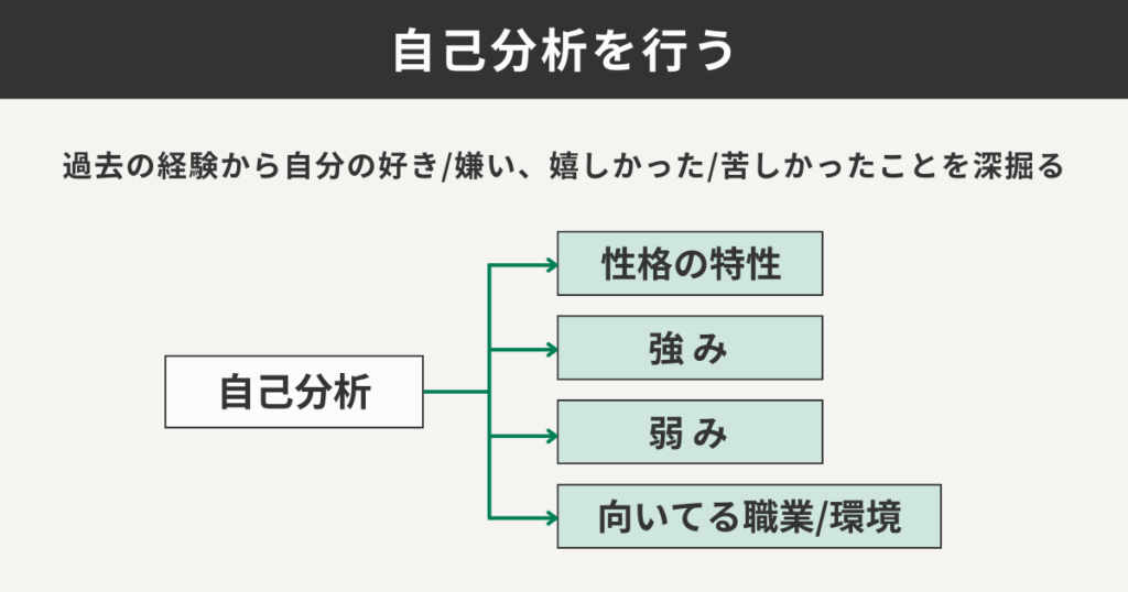 自己分析を行う