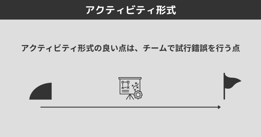 アクティビティ形式