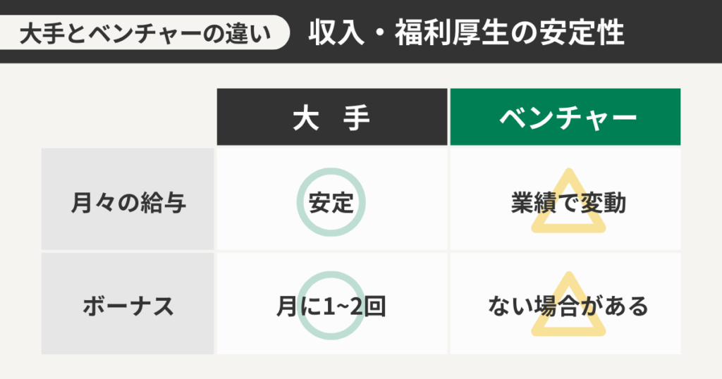 大手とベンチャーの収入・福利厚生の安定性の違い