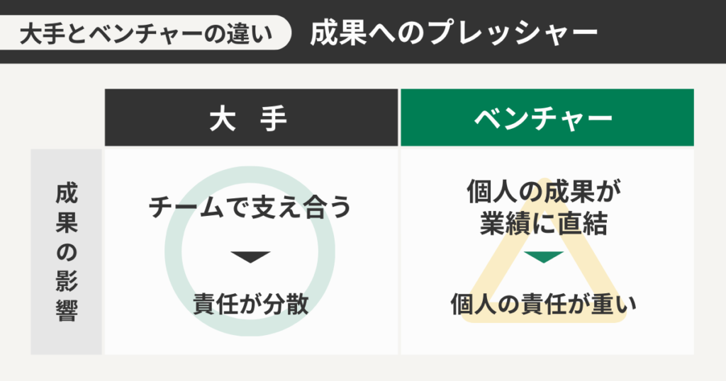 大手とベンチャーの成果へのプレッシャーの違い