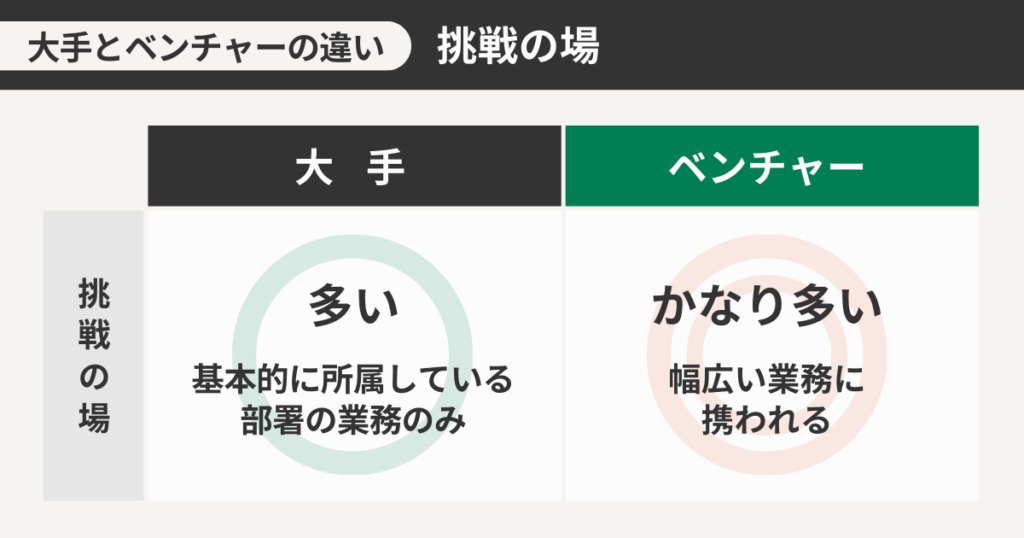 大手とベンチャーの挑戦の場の違い