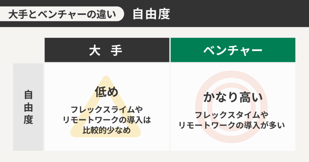 大手とベンチャーの地涌度の違い