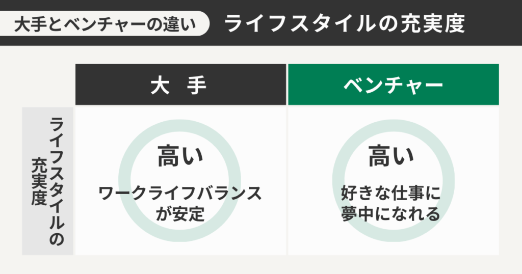 大手とベンチャーのライフスタイル充実度の違い