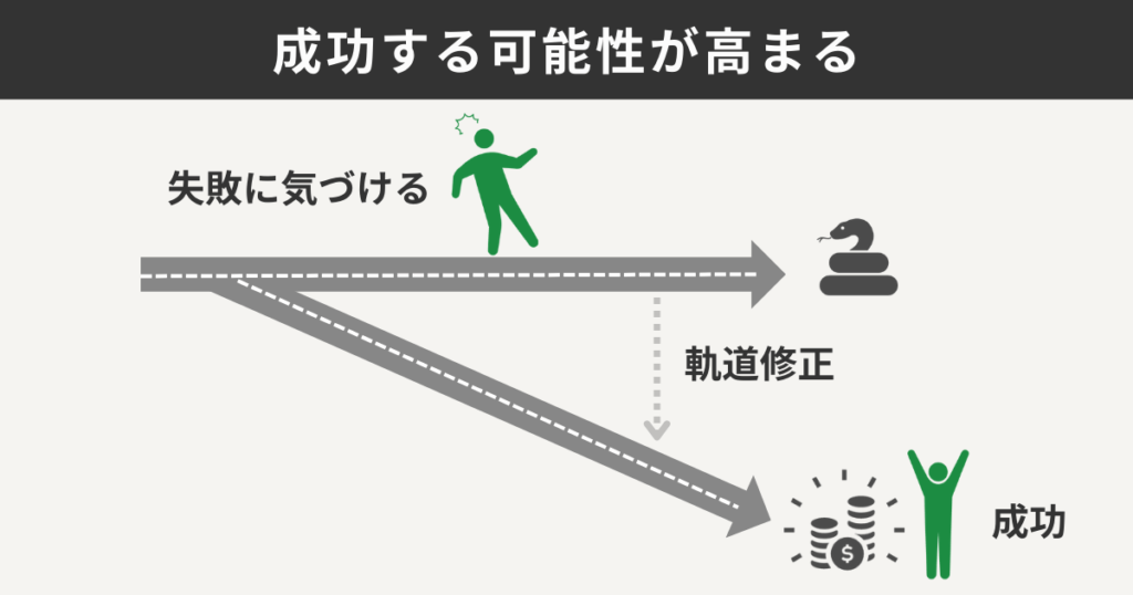 成功する可能性が高まる