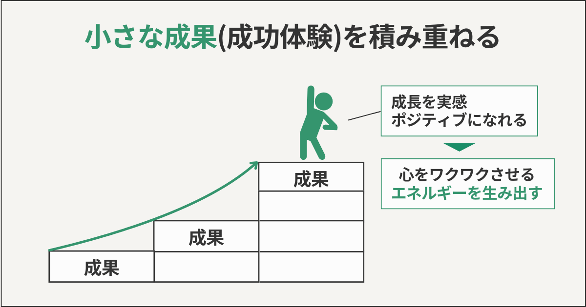 小さな成果（成功体験）を積み重ねる
