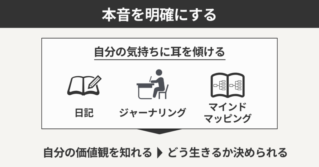 本音を明確にする