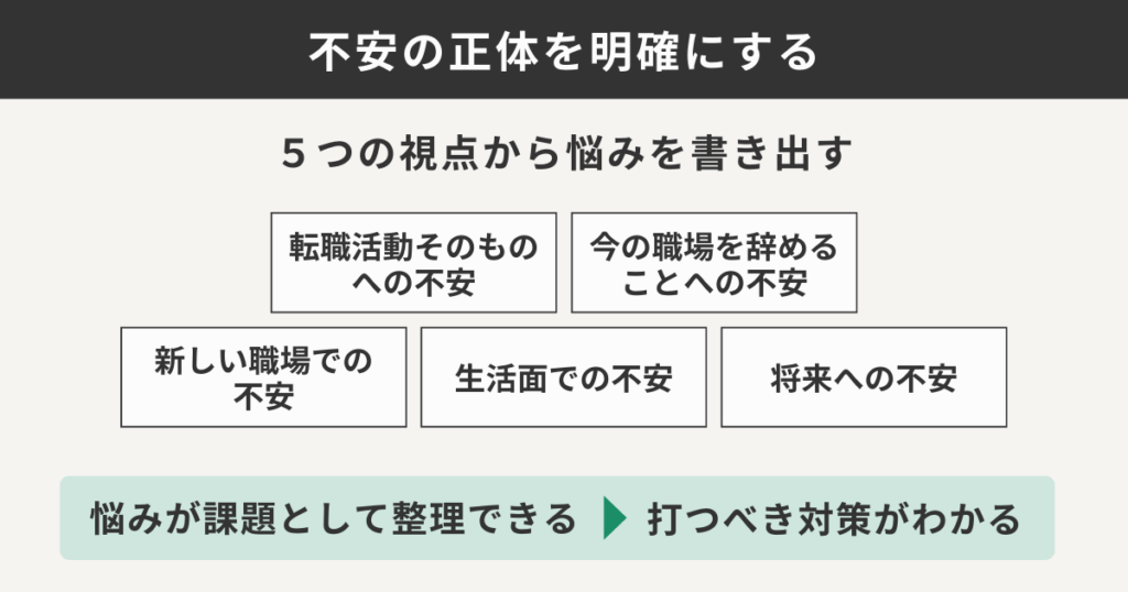 不安の正体を明確にする