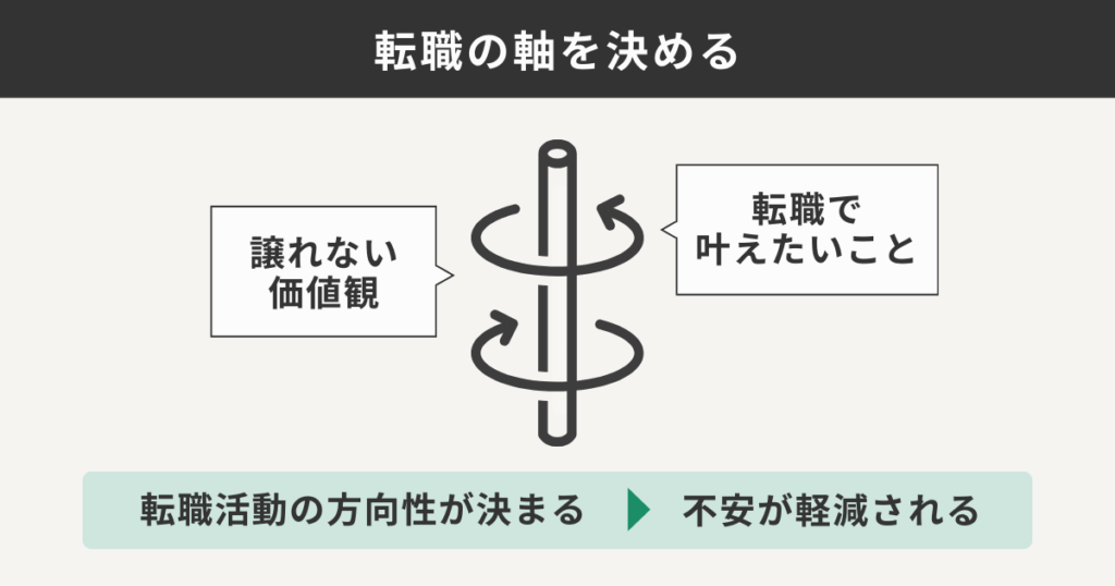 転職の軸を決める