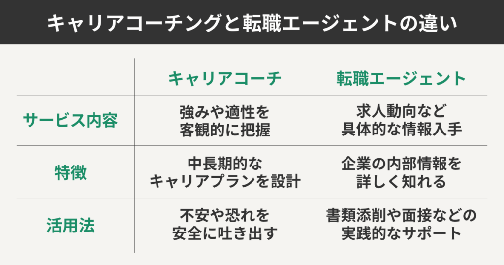 キャリアコーチングと転職エージェントとの違い