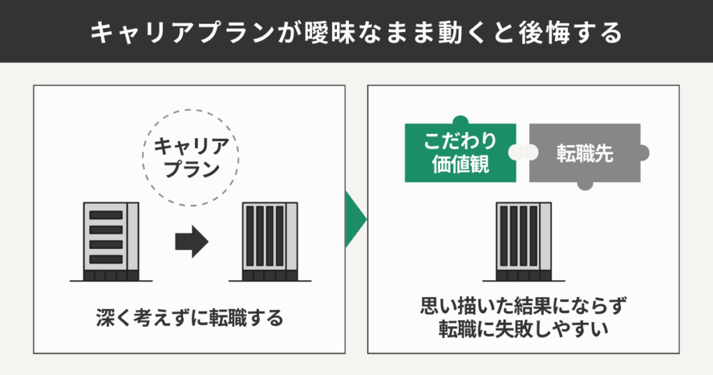 キャリアプランが曖昧なまま動くと後悔する