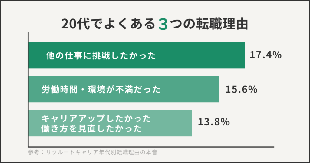20代でよくある3つの転職理由