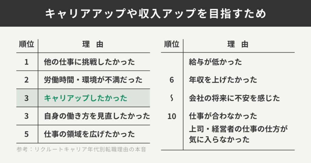 キャリアアップや収入アップを目指すため