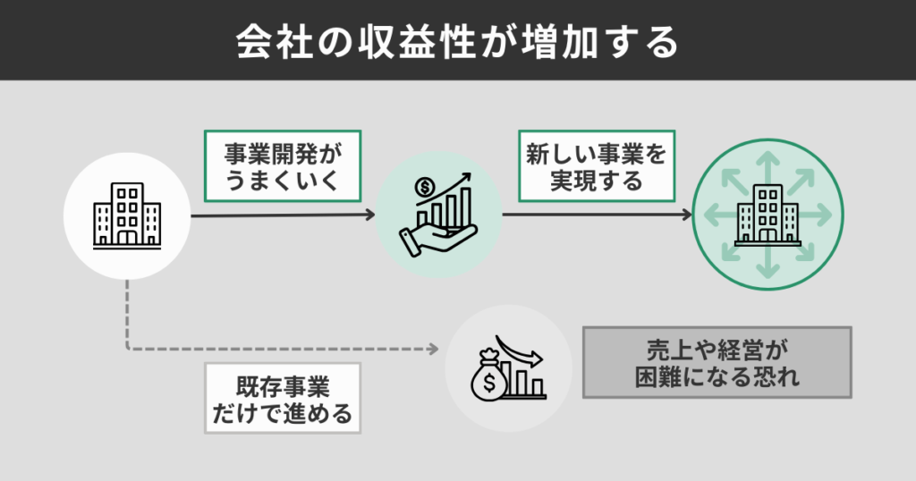 会社の収益性が増加する