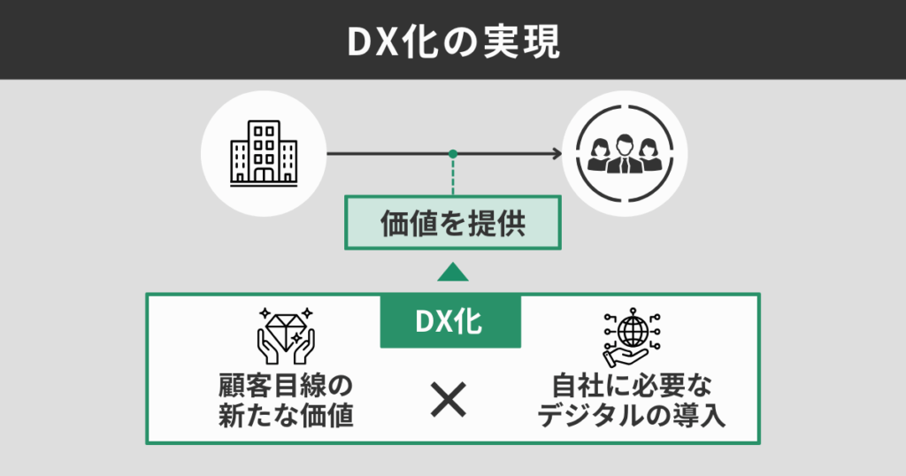 DX化の実現