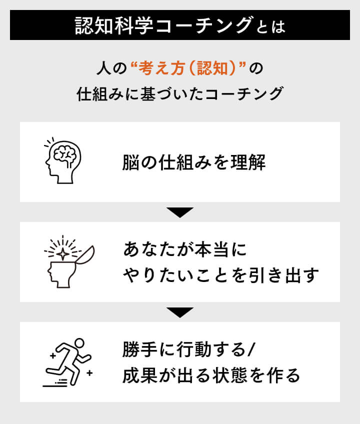 認知科学コーチングとは、人の考え方（認知）の仕組みに基づいたコーチングです。