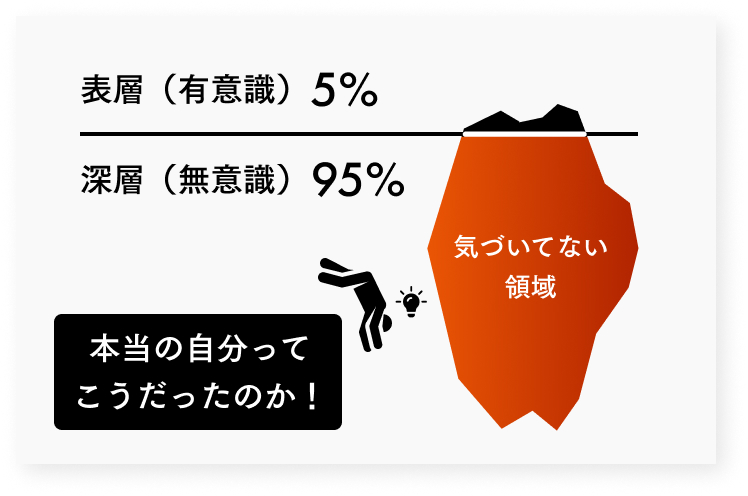 意識5%・無意識95%を表した氷山の図解